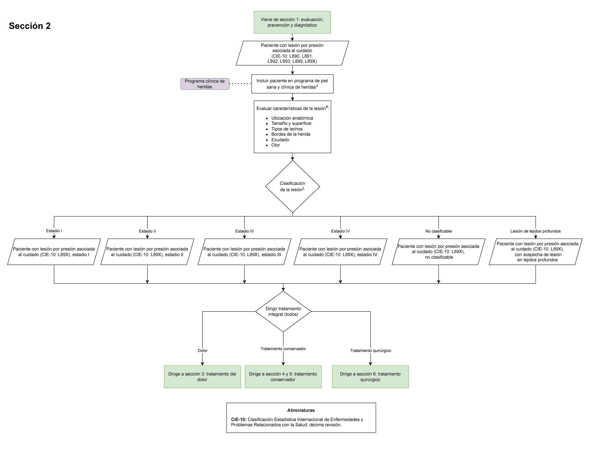 algoritmo 2 de lesiones por presion