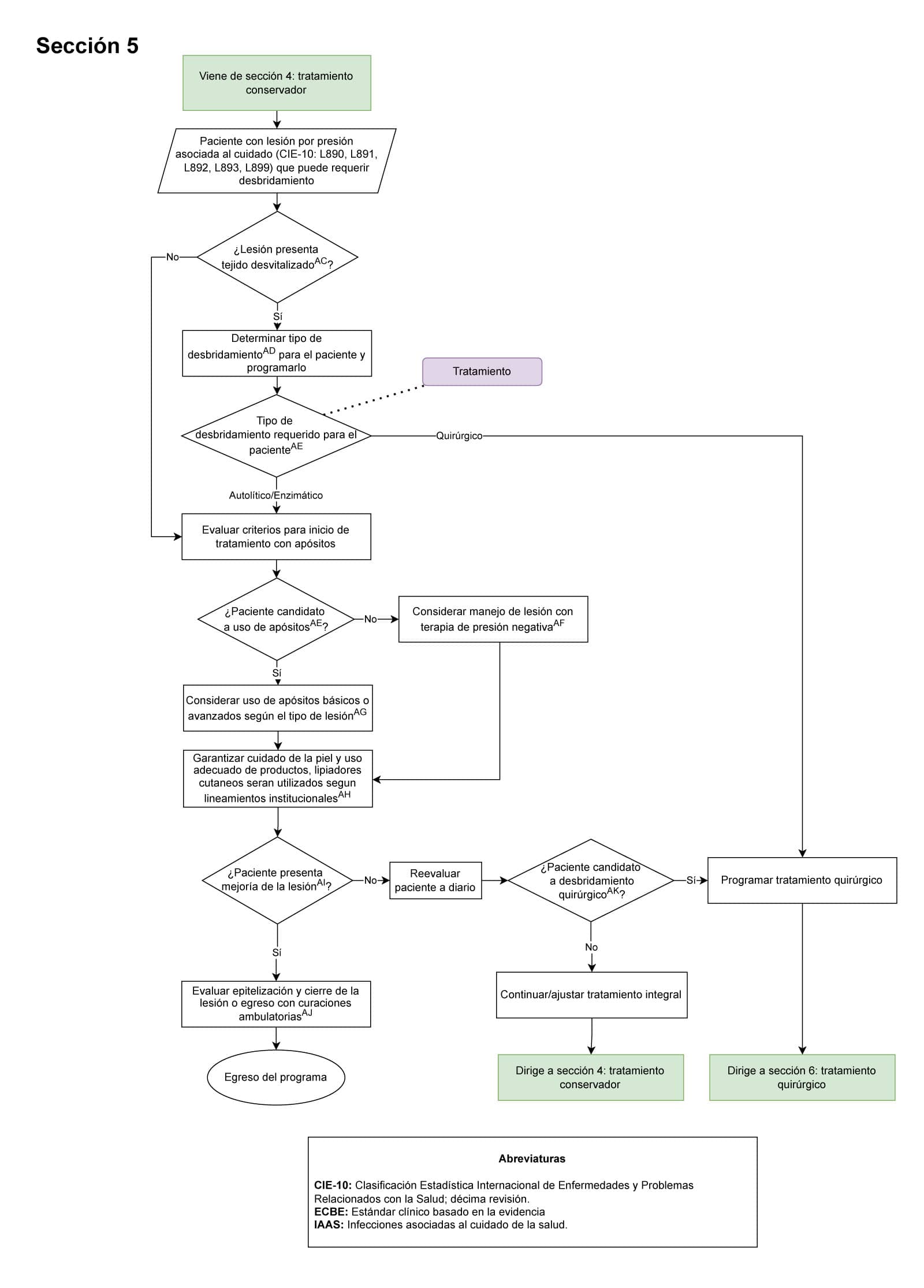 algoritmo 5 de lesiones por presion