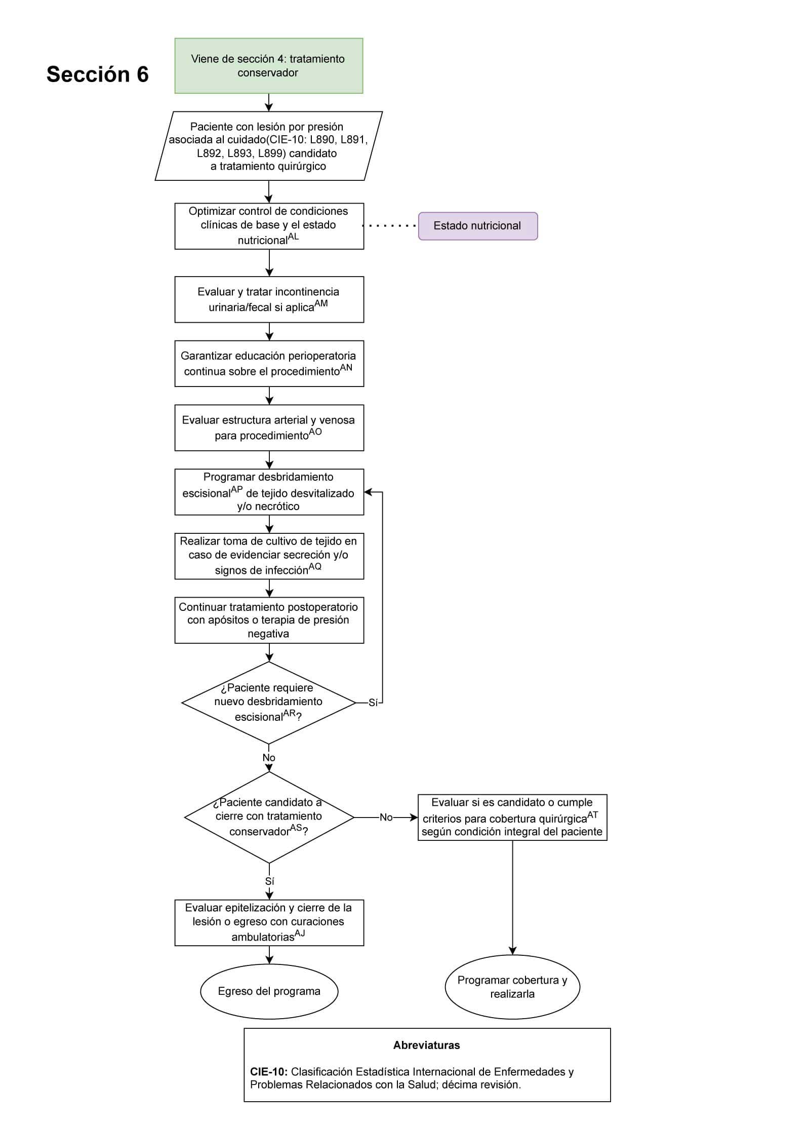 algoritmo de lesiones por presion