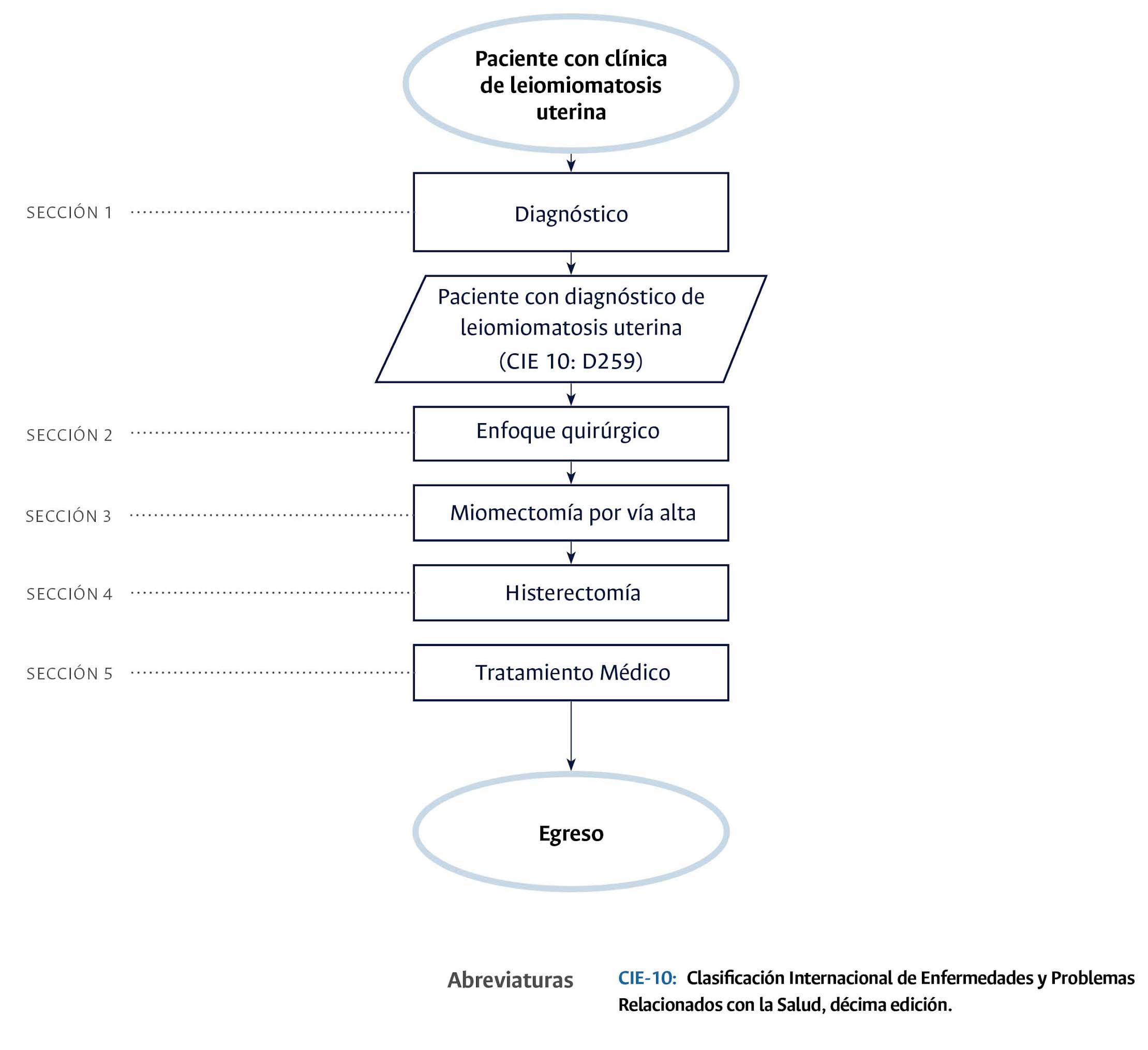 Diagrama de flujo que explica que el ecbe tiene cinco secciones, Diagnóstico, Enfoque quirúrgico, Miomectomía por vía alta, Histerectomía y Tratamiento Médico