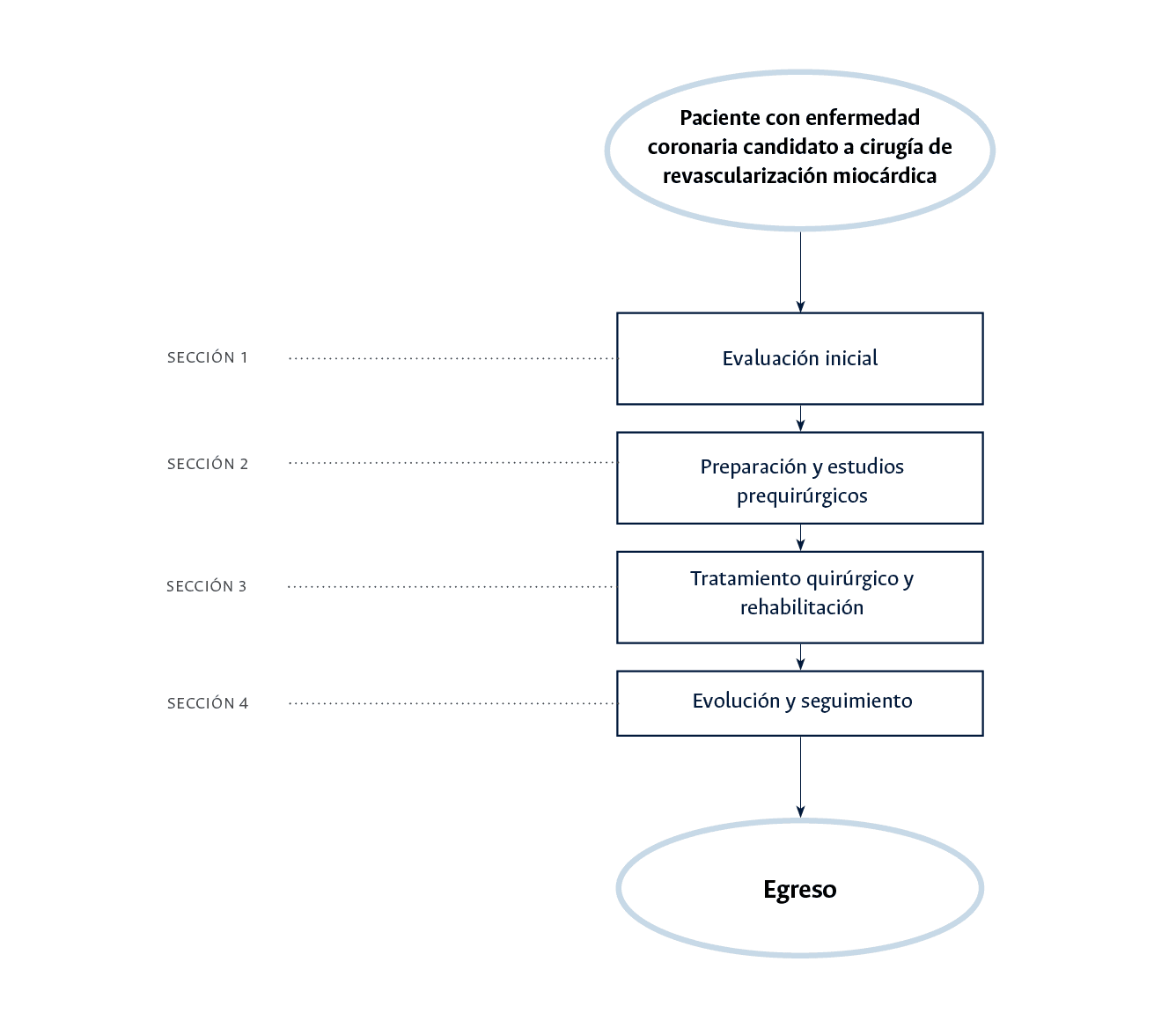 Diagrama que muestra las 4 secciones del ecbe
