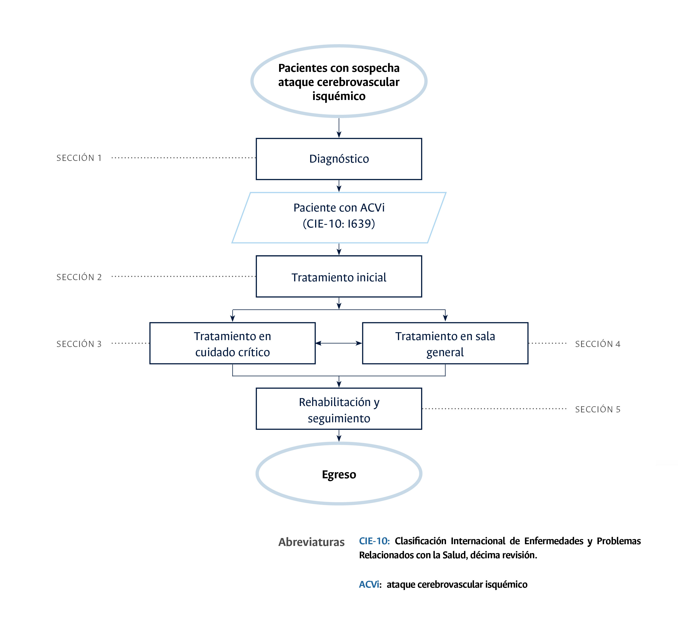 Diagrama ACV