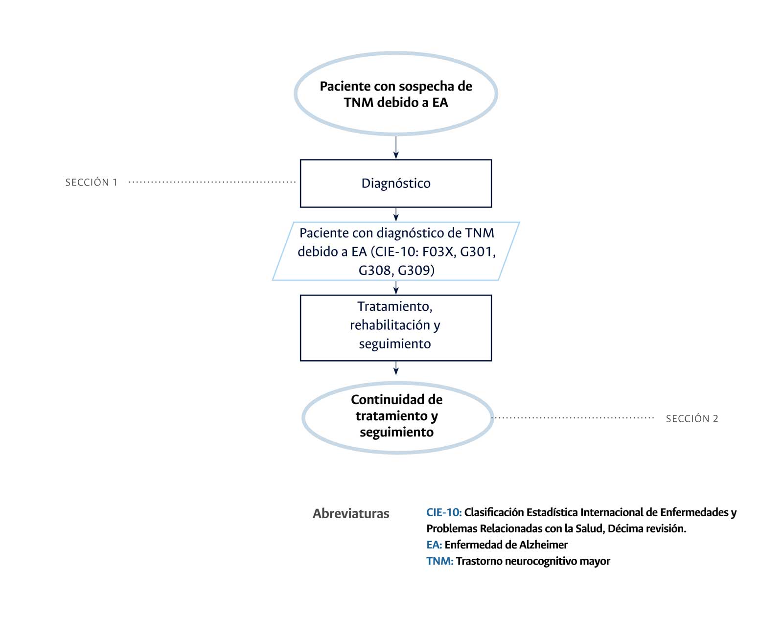 Diagrama de flujo que explica que el ecbe tiene dos secciones, una de diagnóstico y otra de tratamiento