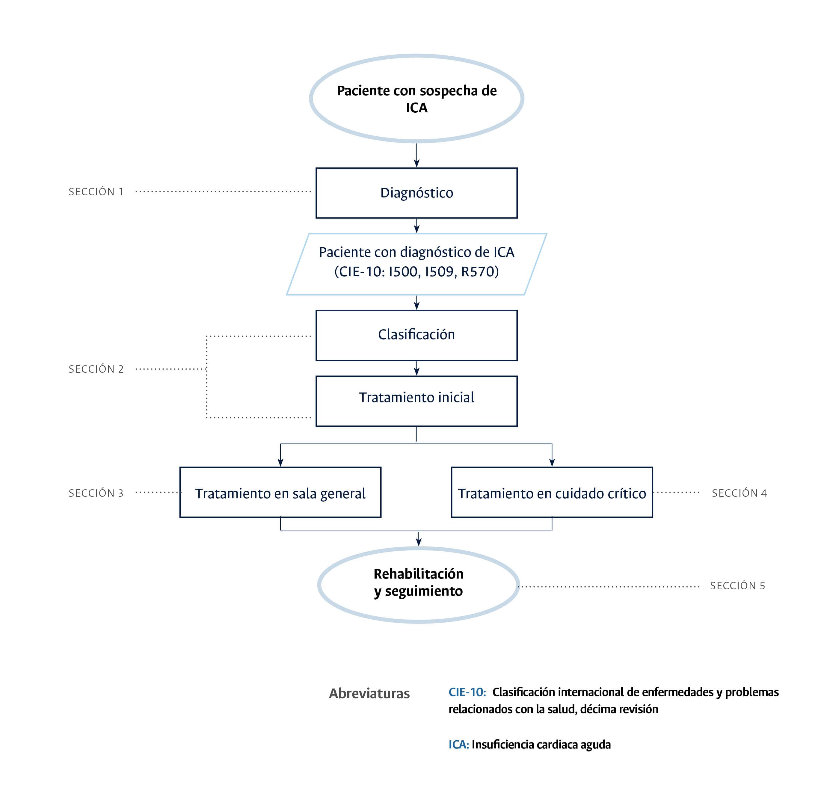 diagrama de flujo principal del ECBE de ICA