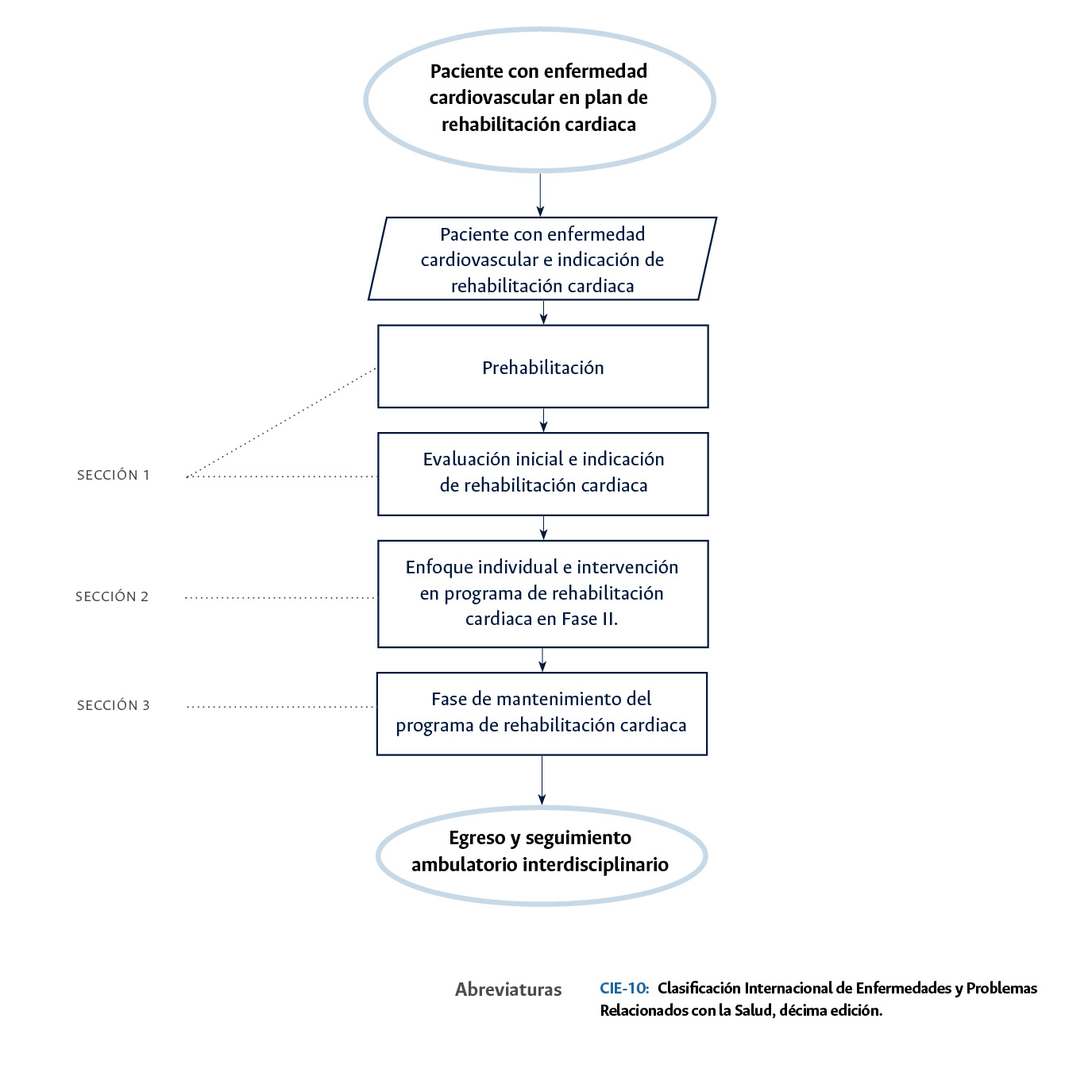 diagrama que muestra las secciones del ecbe de rehabilitación cardiaca