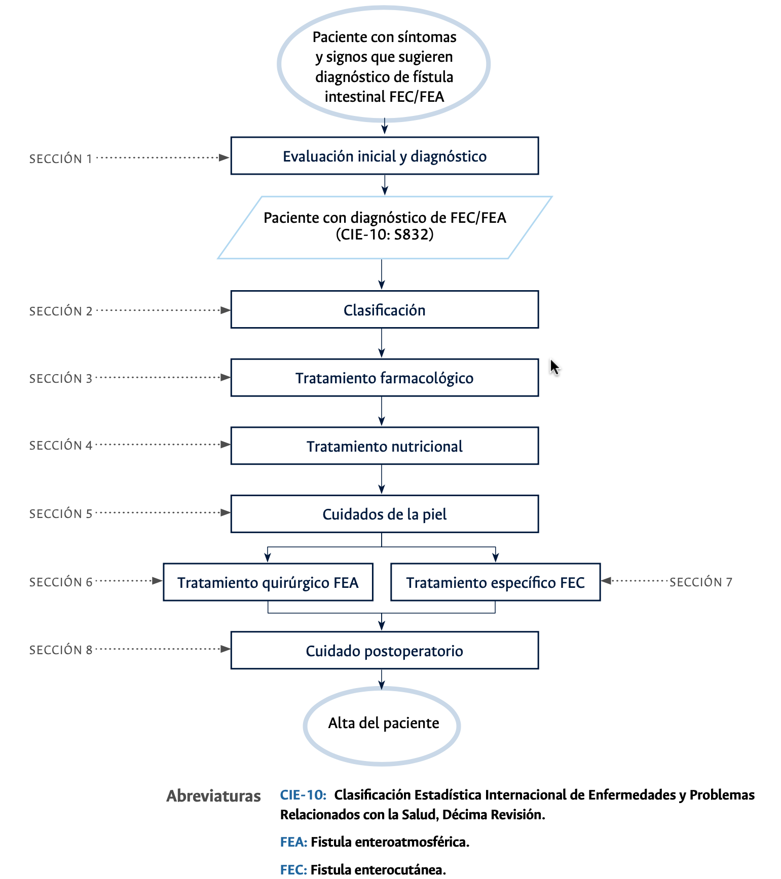 Diagrama fistulas