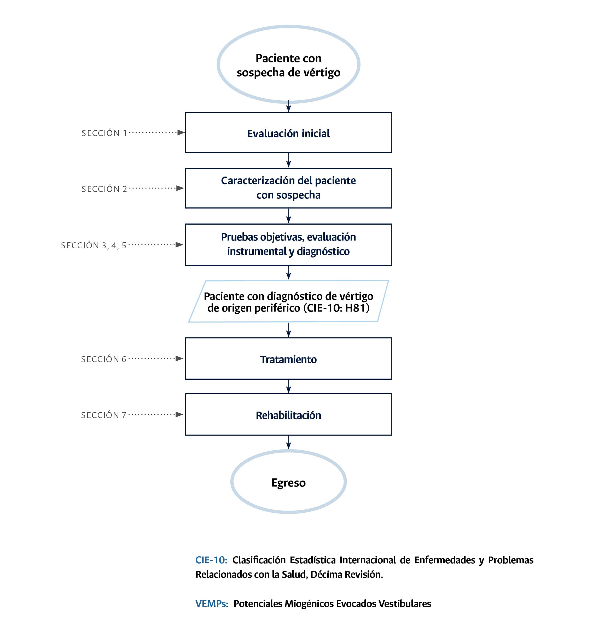 Diagrama ECBE vértigo
