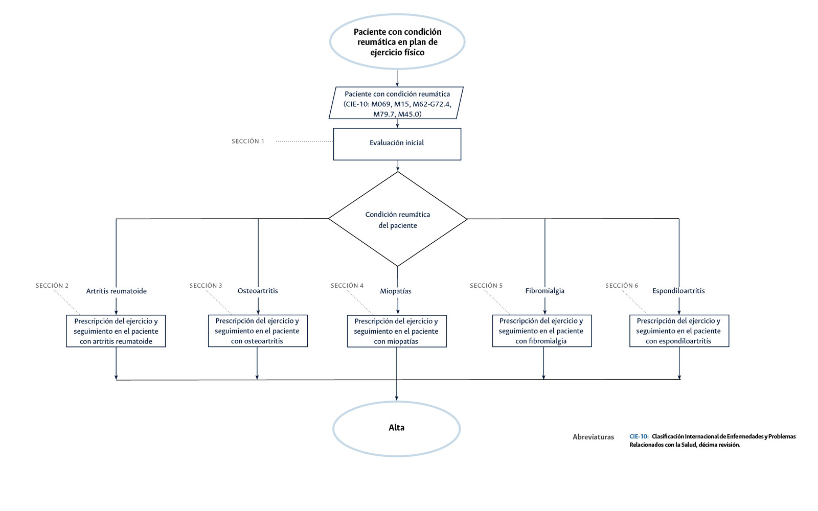 Diagrama que muestra los 6 algoritmos del ECBE