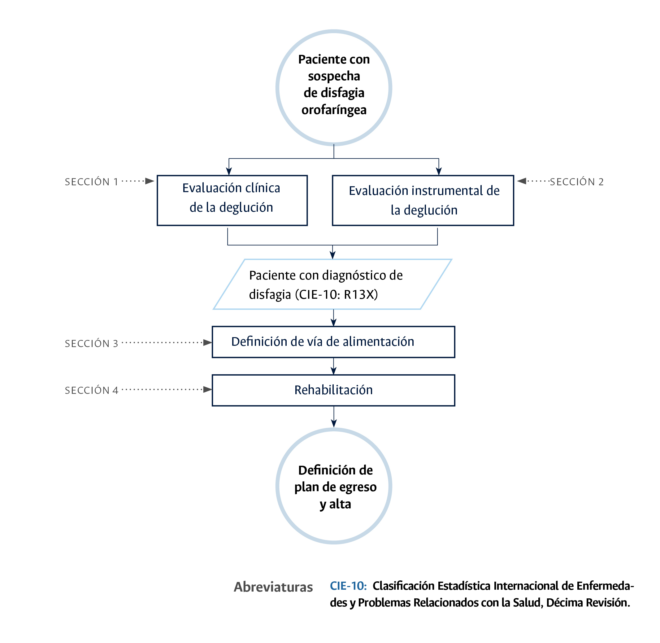 Disfagia diagrama general