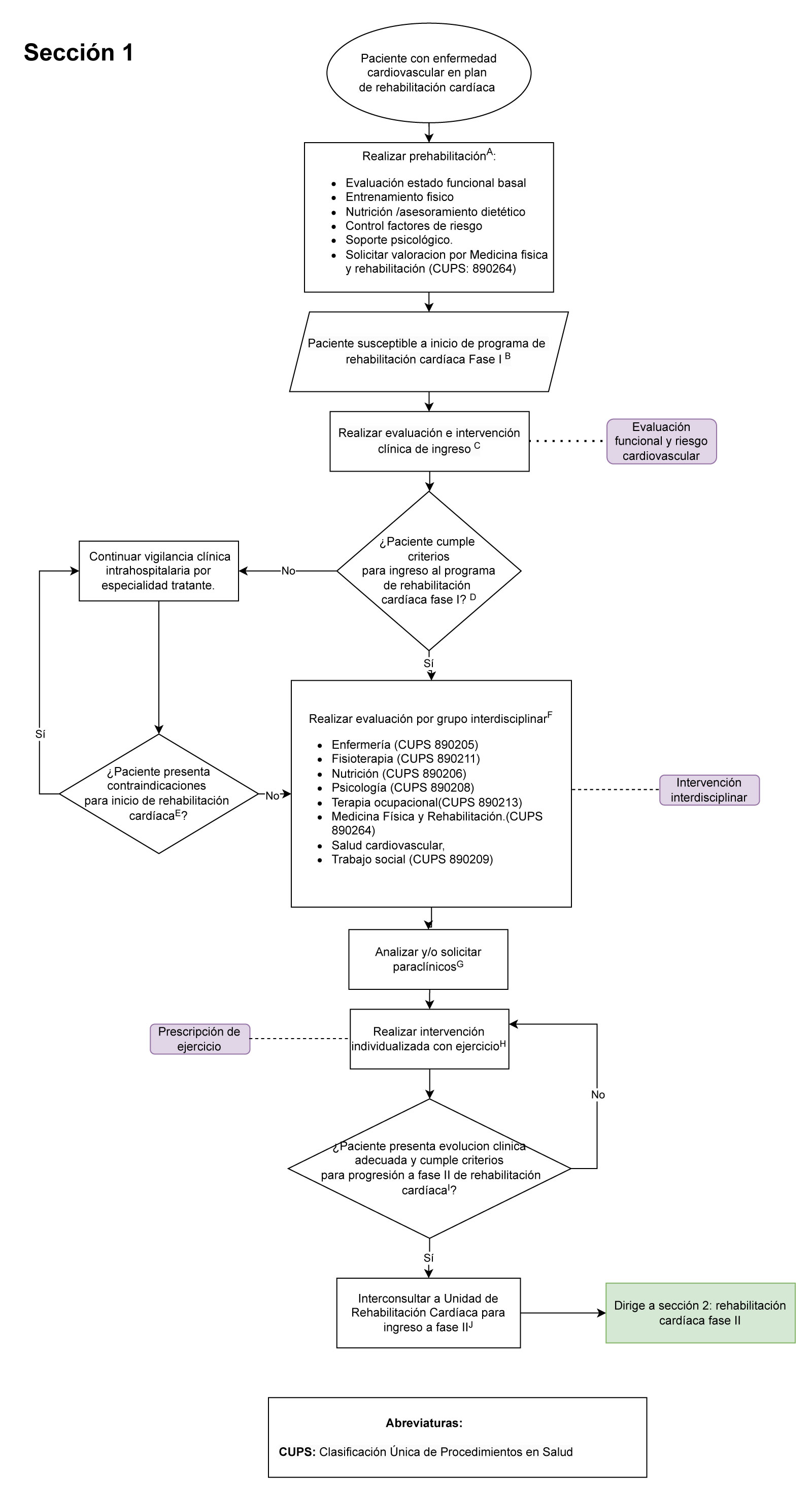 Sección 1 del diagrama de flujo: evaluación inicial e indicación de rehabilitación cardiaca