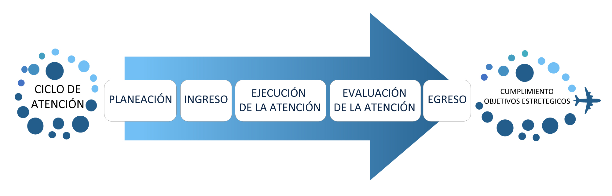 ciclo de atencion hospitalizacion