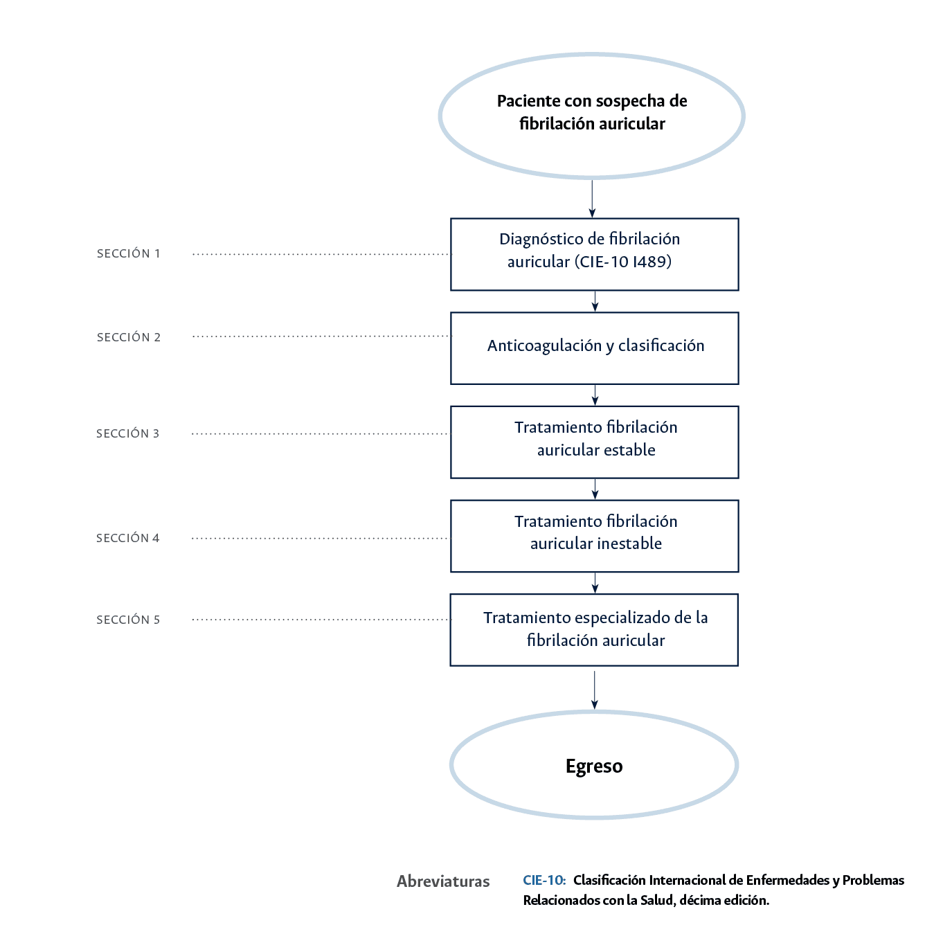 diagrama que muestra los 5 algoritmos del ecbe que incluyen, diagnóstico, clasificación, tratamiento