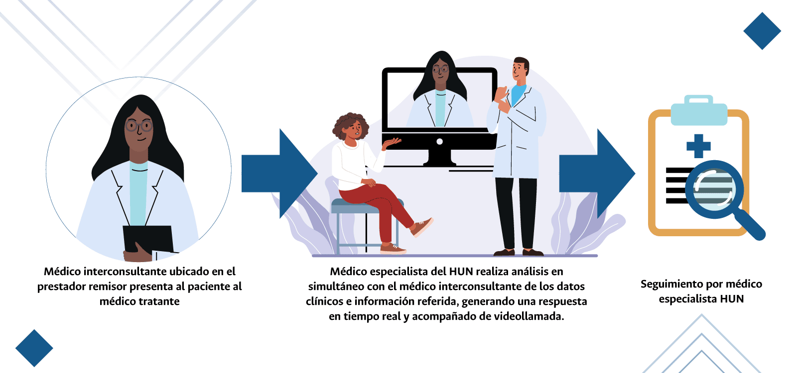el medico tratante hace la consulta y seguimiento con el apoyo de telemedicina
