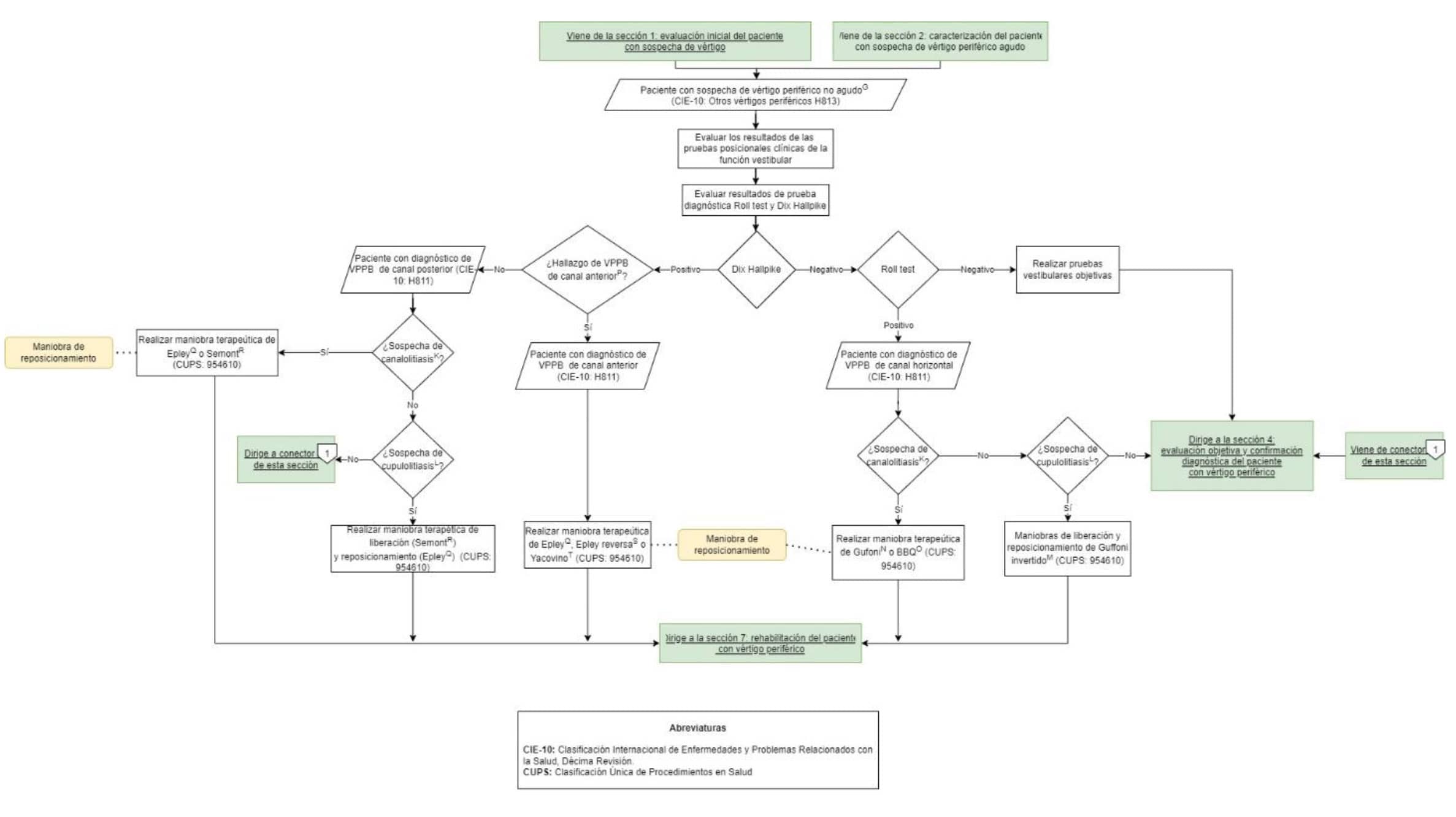 Diagrama evaluación inicial paciente vértigo