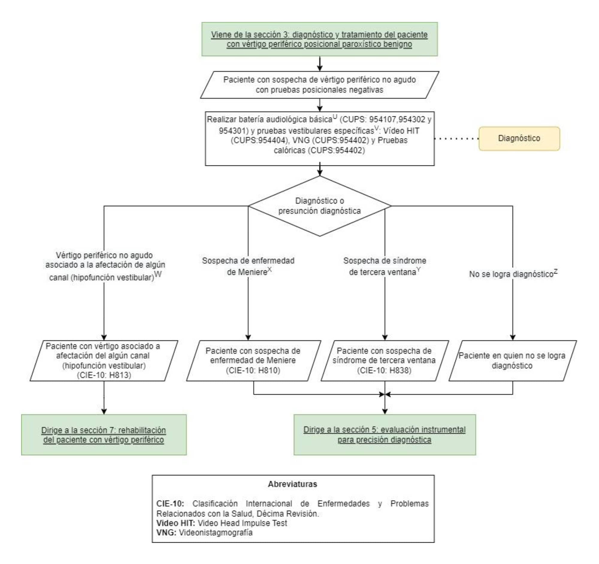 Diagrama cuadro diagnóstico vértigo