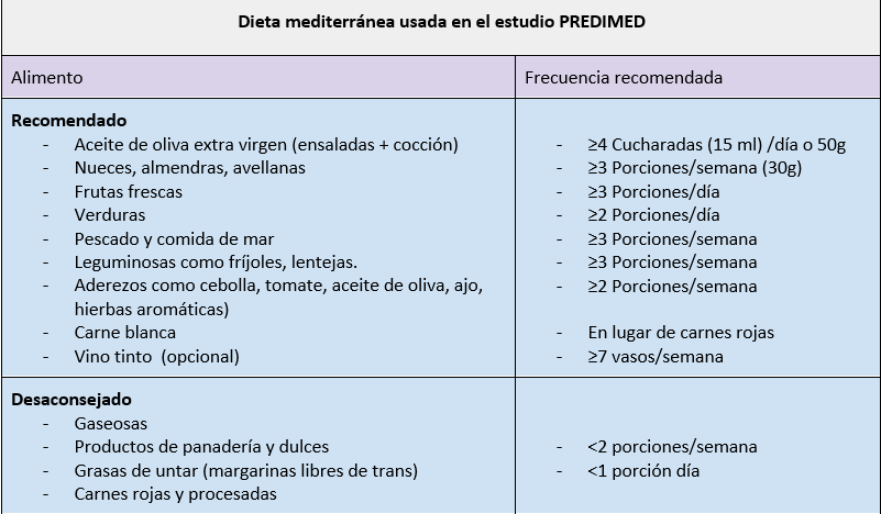 Dieta mediterránea usada en el estudio PREDIMED 